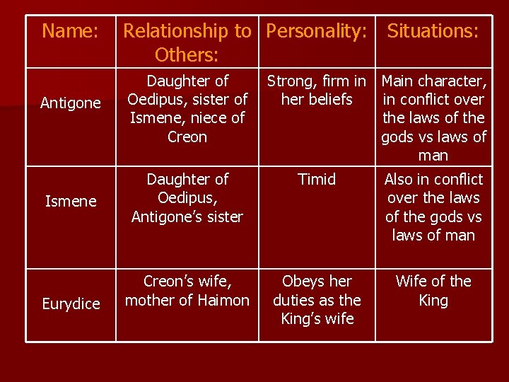 Name: Relationship to Personality: Situations: Others: Antigone Daughter of Oedipus, sister of Ismene, niece