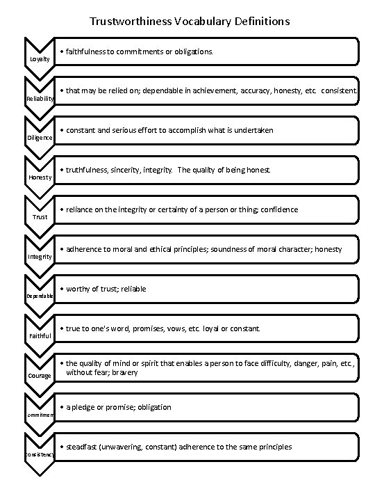 Trustworthiness Vocabulary Definitions Loyalty Reliability Diligence Honesty Trust Integrity Dependable Faithful Courage commitment consistency