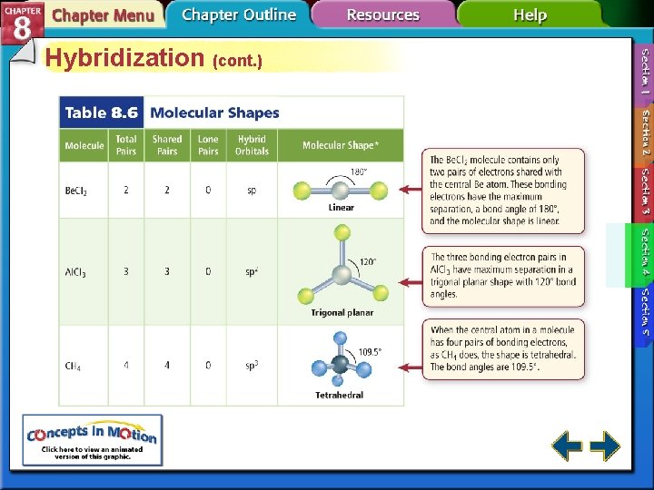 Hybridization (cont. ) 