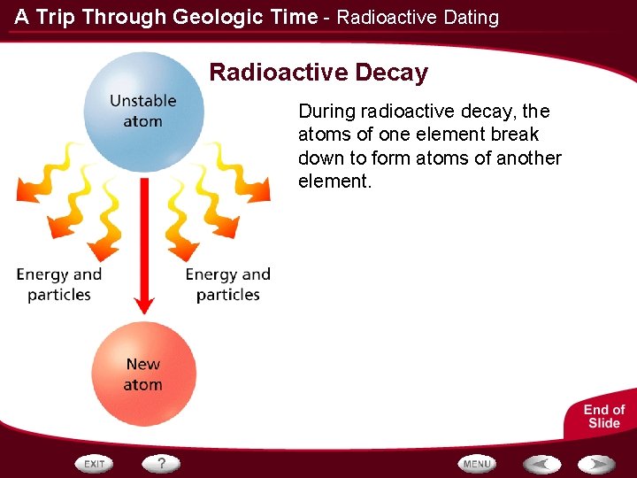 A Trip Through Geologic Time - Radioactive Dating Radioactive Decay During radioactive decay, the