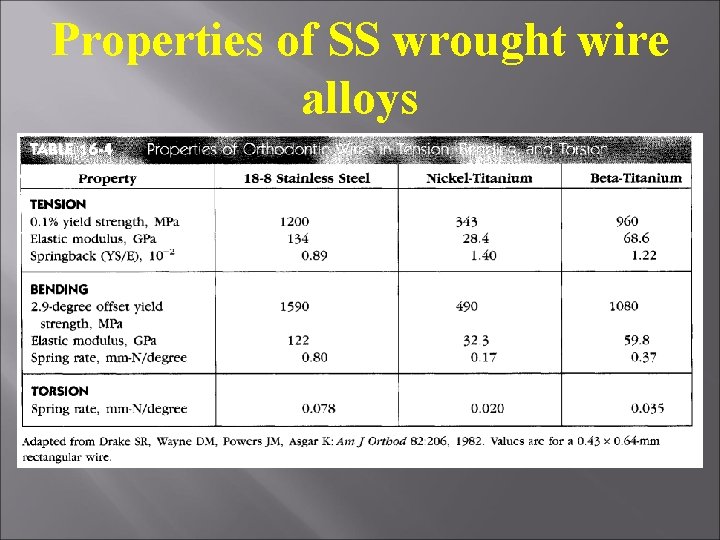 Properties of SS wrought wire alloys Properties of SS wrought wire alloys