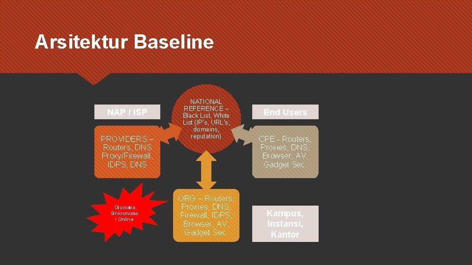 Arsitektur Baseline NAP / ISP PROVIDERS – Routers, DNS Proxy/Firewall, IDPS, DNS Otomatis Sinkronisas