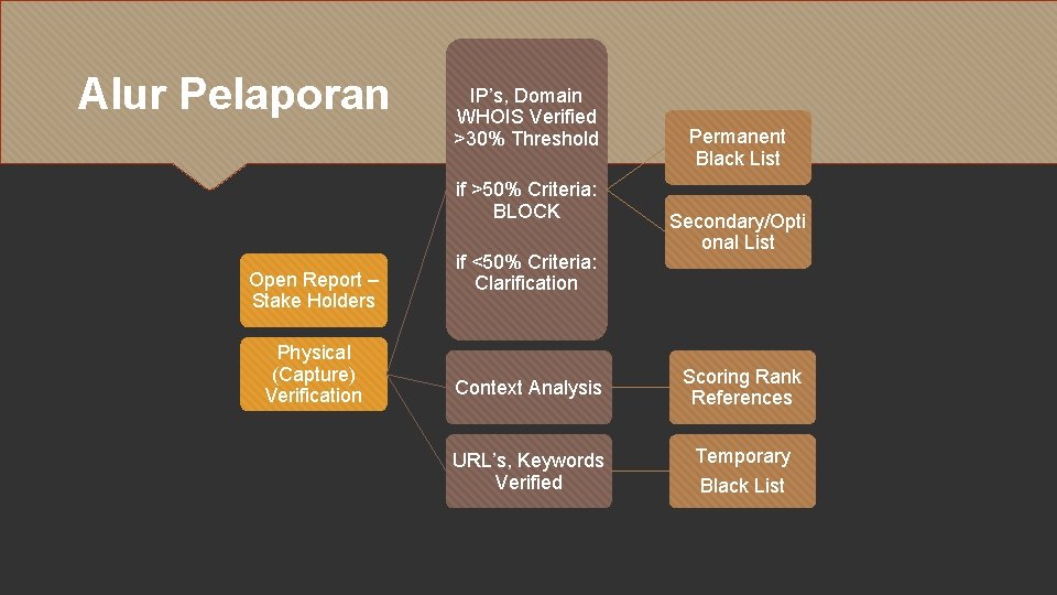 Alur Pelaporan IP’s, Domain WHOIS Verified >30% Threshold if >50% Criteria: BLOCK Open Report