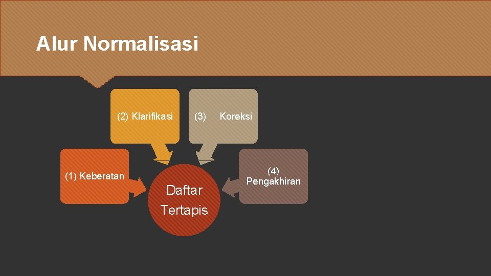 Alur Normalisasi (2) Klarifikasi (3) (1) Keberatan Daftar Tertapis Koreksi (4) Pengakhiran 