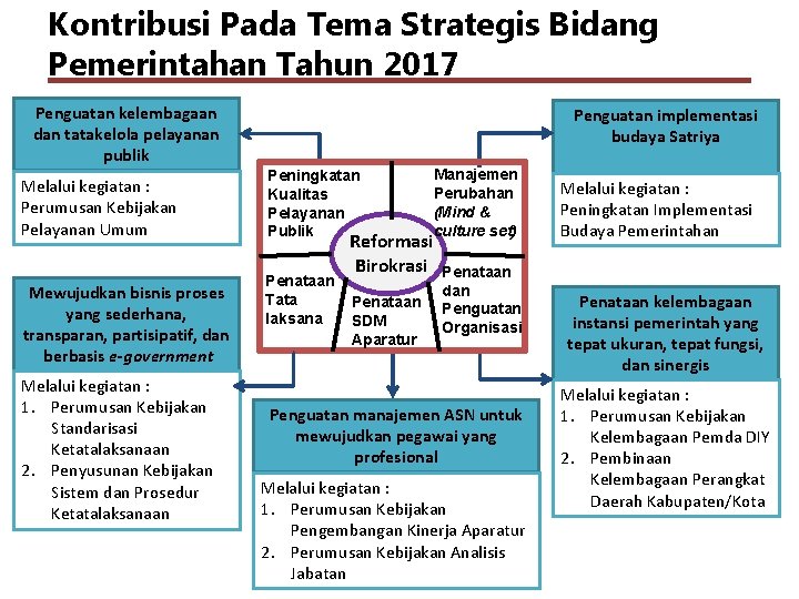 Kontribusi Pada Tema Strategis Bidang Pemerintahan Tahun 2017 Penguatan kelembagaan dan tatakelola pelayanan publik