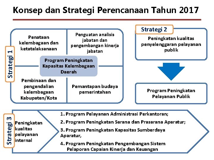 Strategi 3 Strategi 1 Konsep dan Strategi Perencanaan Tahun 2017 Penataan kelembagaan dan ketatalaksanaan