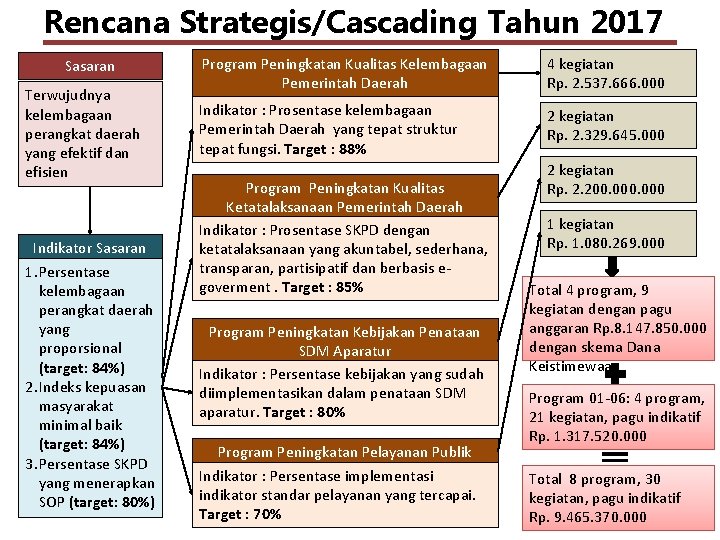 Rencana Strategis/Cascading Tahun 2017 Sasaran Terwujudnya kelembagaan perangkat daerah yang efektif dan efisien Indikator
