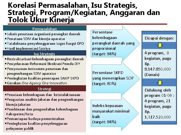 Korelasi Permasalahan, Isu Strategis, Strategi, Program/Kegiatan, Anggaran dan Tolok Ukur Kinerja Permasalahan § Juknis