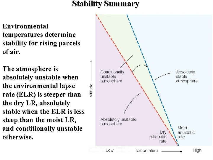 Stability Summary Environmental temperatures determine stability for rising parcels of air. The atmosphere is
