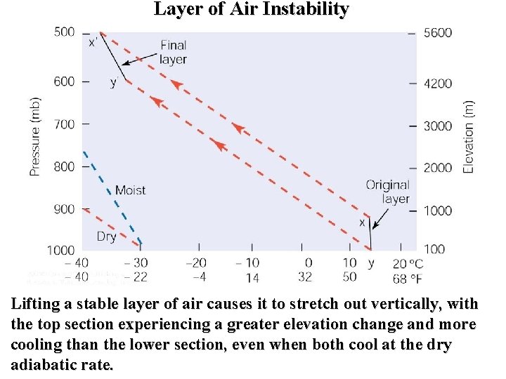 Layer of Air Instability Lifting a stable layer of air causes it to stretch
