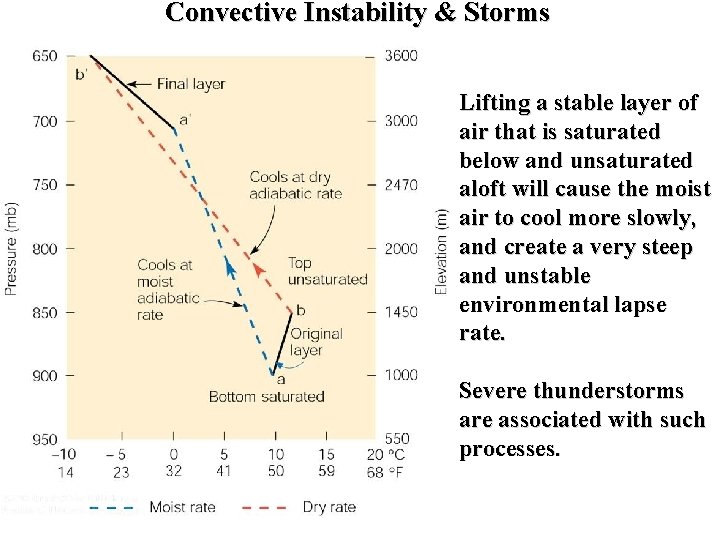 Convective Instability & Storms Lifting a stable layer of air that is saturated below