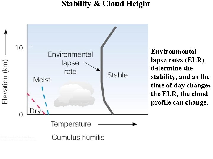 Stability & Cloud Height Environmental lapse rates (ELR) determine the stability, and as the
