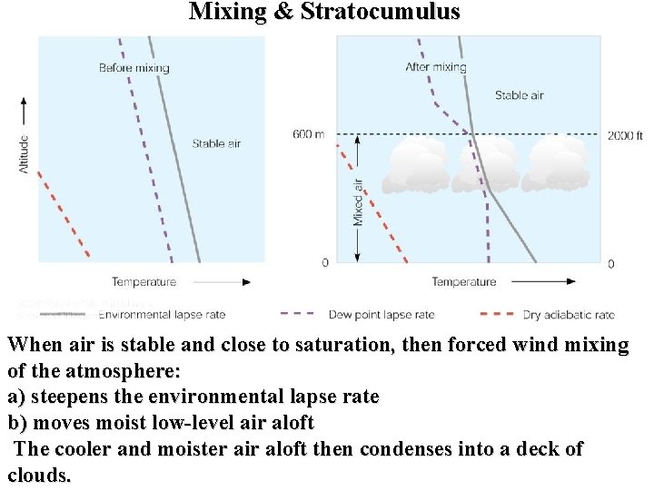 Mixing & Stratocumulus When air is stable and close to saturation, then forced wind