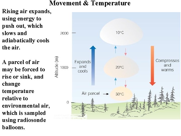 Movement & Temperature Rising air expands, using energy to push out, which slows and