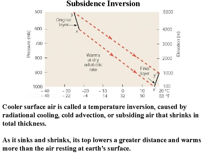 Subsidence Inversion Cooler surface air is called a temperature inversion, caused by radiational cooling,