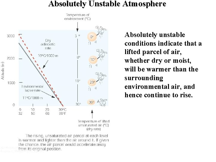 Absolutely Unstable Atmosphere Absolutely unstable conditions indicate that a lifted parcel of air, whether