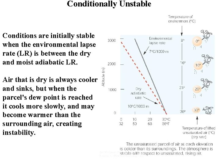 Conditionally Unstable Conditions are initially stable when the environmental lapse rate (LR) is between