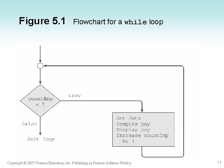 Figure 5. 1 Flowchart for a while loop Copyright © 2007 Pearson Education, Inc.