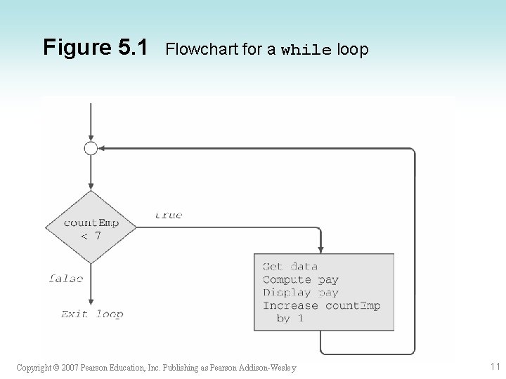 Figure 5. 1 Flowchart for a while loop Copyright © 2007 Pearson Education, Inc. Figure 5. 1 Flowchart for a while loop Copyright © 2007 Pearson Education, Inc.