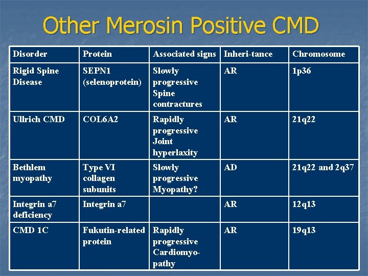 Other Merosin Positive CMD Disorder Protein Associated signs Inheri-tance Chromosome Rigid Spine Disease SEPN