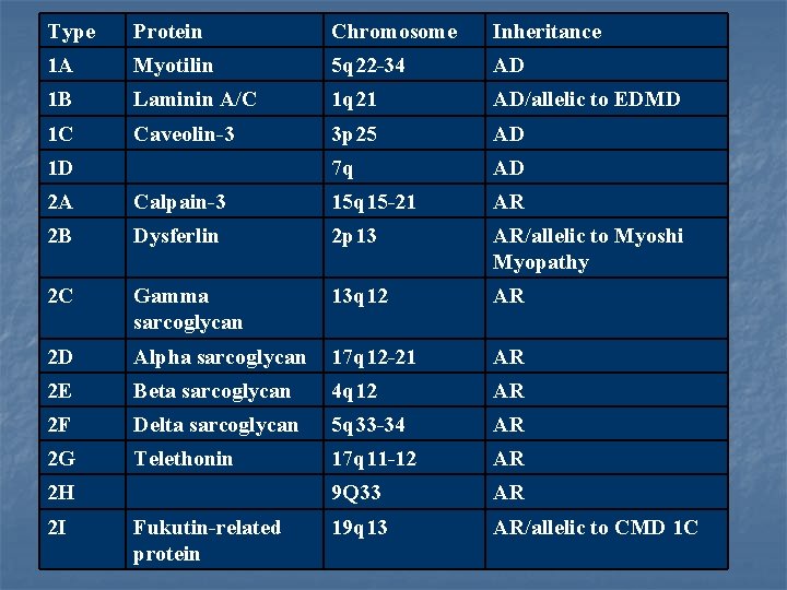 Type Protein Chromosome Inheritance 1 A Myotilin 5 q 22 -34 AD 1 B