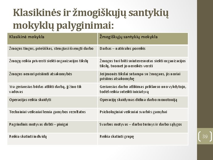 Klasikinės ir žmogiškųjų santykių mokyklų palyginimai: Klasikinė mokykla Žmogiškųjų santykių mokykla Žmogus tingus, priešiškas,