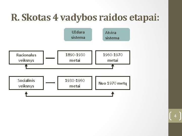 R. Skotas 4 vadybos raidos etapai: Uždara sistema Atvira sistema Racionalus veiksnys 1890 -1930