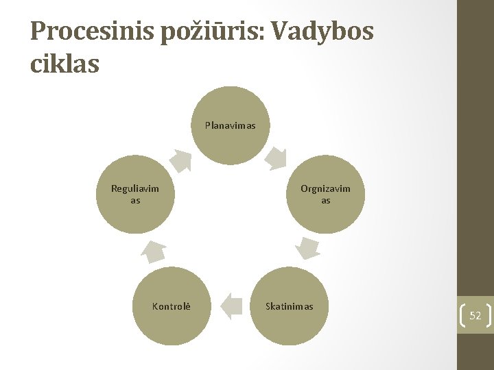 Procesinis požiūris: Vadybos ciklas Planavimas Reguliavim as Kontrolė Orgnizavim as Skatinimas 52 