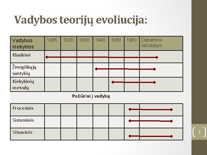 Vadybos teorijų evoliucija: Vadybos mokyklos 1885 1920 1930 1940 1950 1960 Dabartinis laikotarpis Klasikinė