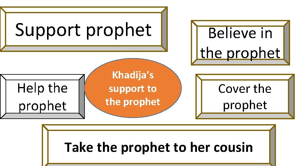 Support prophet Help the prophet Khadija’s support to the prophet Believe in the prophet