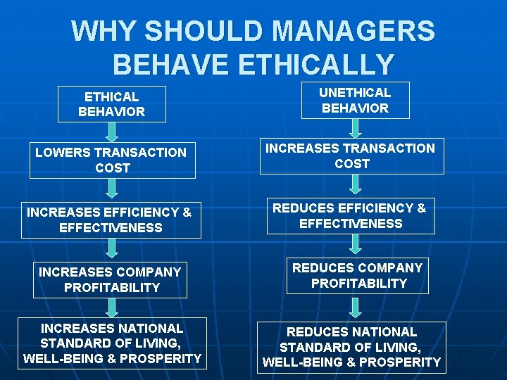 WHY SHOULD MANAGERS BEHAVE ETHICALLY ETHICAL BEHAVIOR UNETHICAL BEHAVIOR LOWERS TRANSACTION COST INCREASES EFFICIENCY