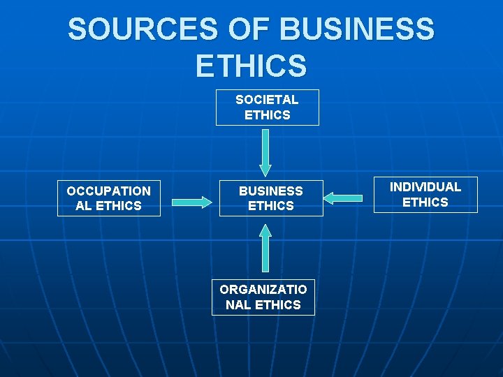 SOURCES OF BUSINESS ETHICS SOCIETAL ETHICS OCCUPATION AL ETHICS BUSINESS ETHICS ORGANIZATIO NAL ETHICS
