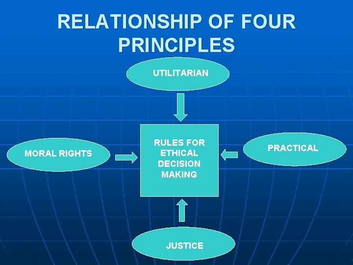 RELATIONSHIP OF FOUR PRINCIPLES UTILITARIAN MORAL RIGHTS RULES FOR ETHICAL DECISION MAKING JUSTICE PRACTICAL