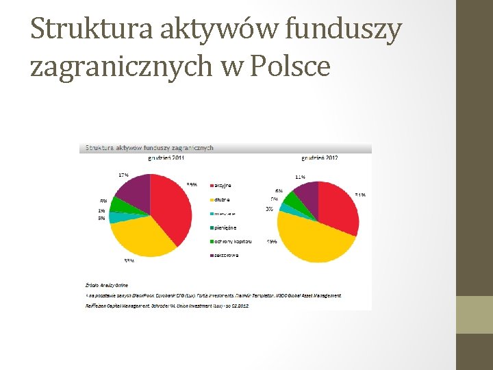 Struktura aktywów funduszy zagranicznych w Polsce 