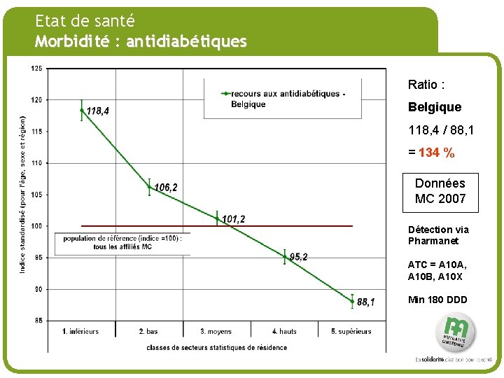 # Etat de santé Morbidité : antidiabétiques Ratio : Belgique 118, 4 / 88,