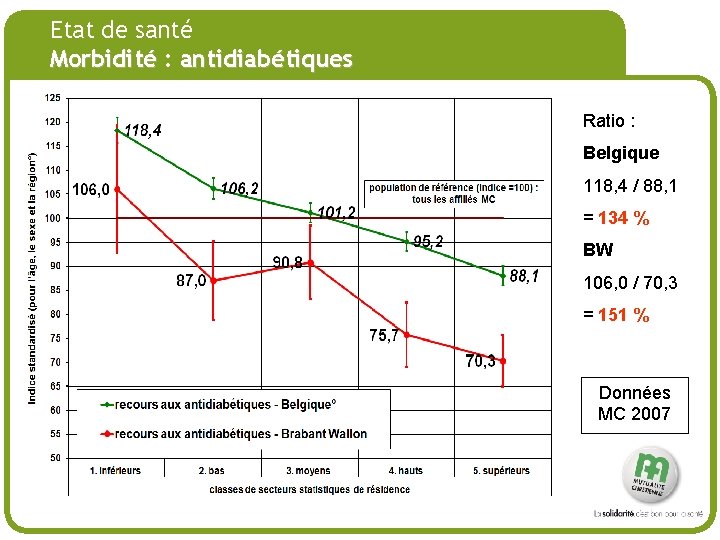 # Etat de santé Morbidité : antidiabétiques Ratio : Belgique 118, 4 / 88,