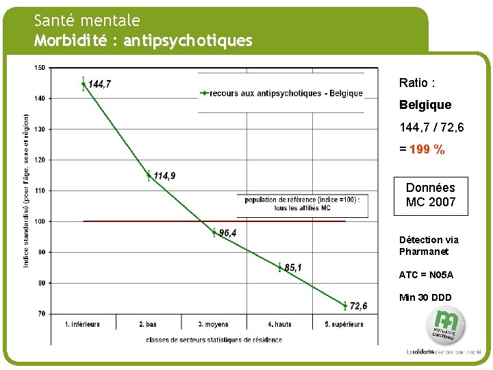 # Santé mentale Morbidité : antipsychotiques Ratio : Belgique 144, 7 / 72, 6