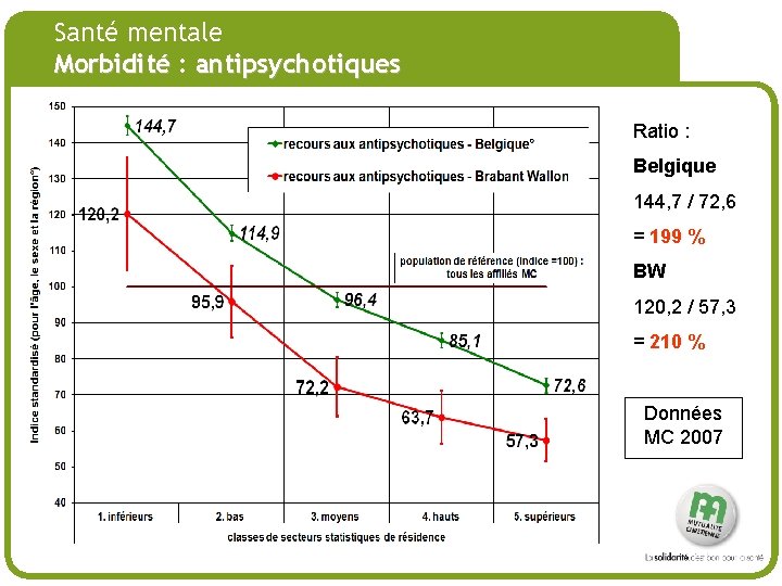 # Santé mentale Morbidité : antipsychotiques Ratio : Belgique 144, 7 / 72, 6