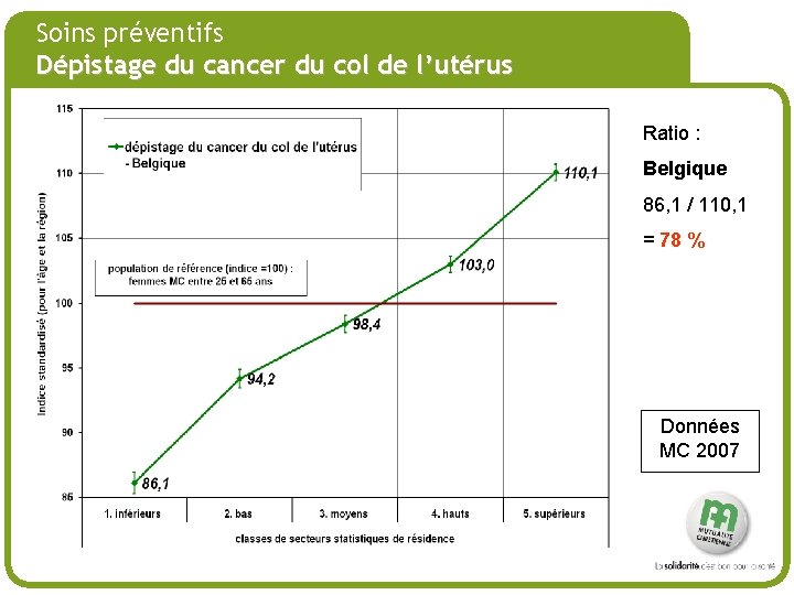 # Soins préventifs Dépistage du cancer du col de l’utérus Ratio : Belgique 86,