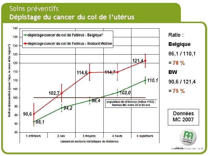 # Soins préventifs Dépistage du cancer du col de l’utérus Ratio : Belgique 86,