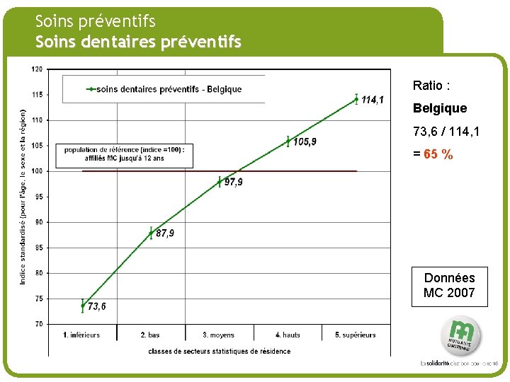# Soins préventifs Soins dentaires préventifs Ratio : Belgique 73, 6 / 114, 1