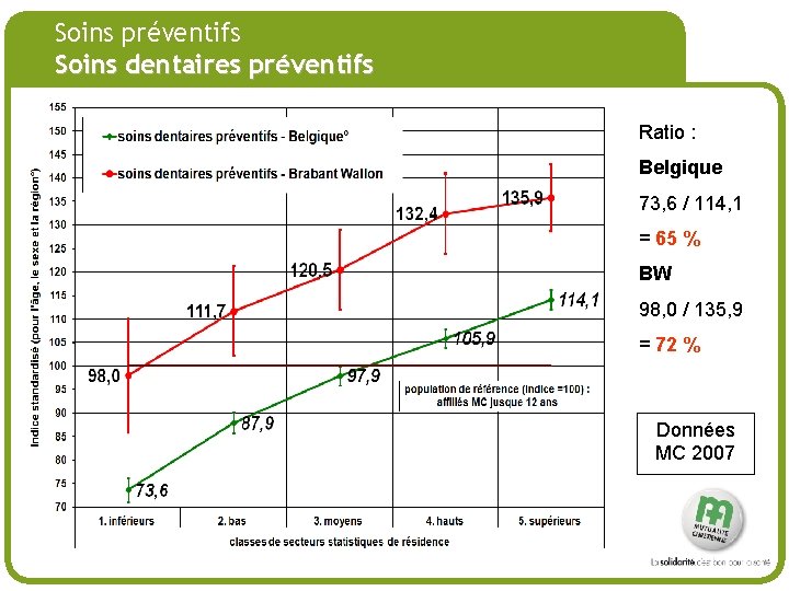 # Soins préventifs Soins dentaires préventifs Ratio : Belgique 73, 6 / 114, 1
