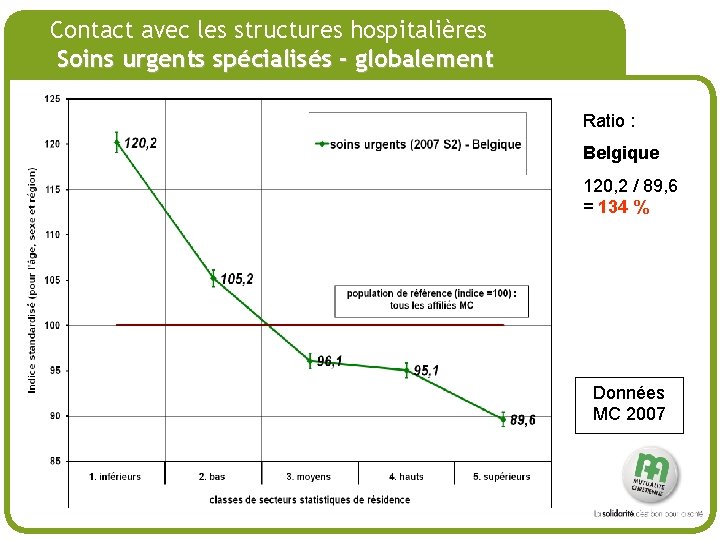 # Contact avec les structures hospitalières Soins urgents spécialisés - globalement Ratio : Belgique