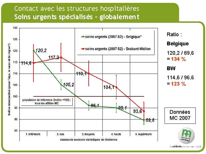 # Contact avec les structures hospitalières Soins urgents spécialisés - globalement Ratio : Belgique
