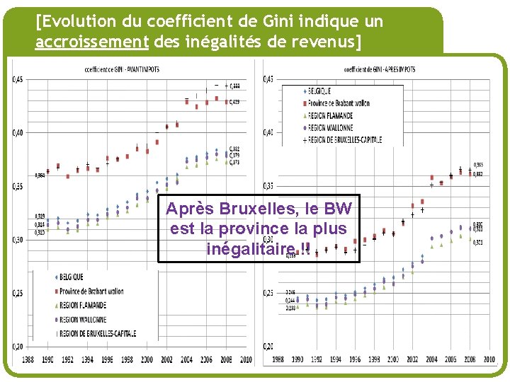 # [Evolution du coefficient de Gini indique un accroissement des inégalités de revenus] Après