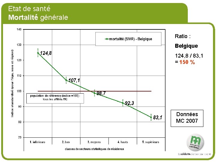 # Etat de santé Mortalité générale Ratio : Belgique 124, 8 / 83, 1