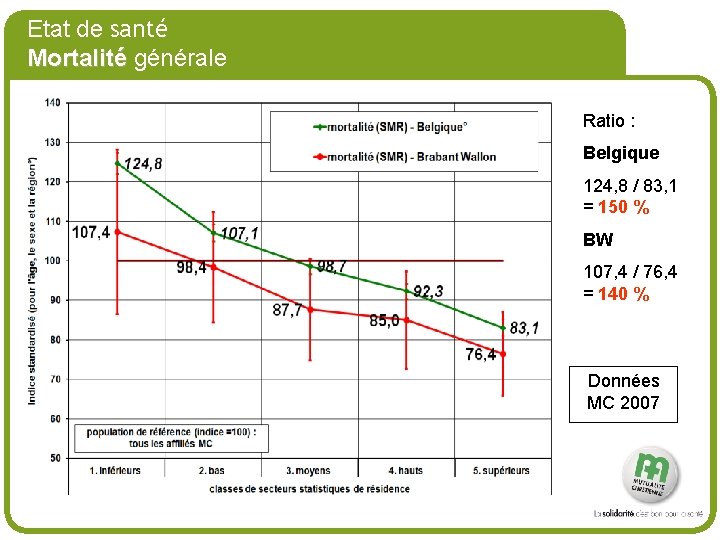 # Etat de santé Mortalité générale Ratio : Belgique 124, 8 / 83, 1