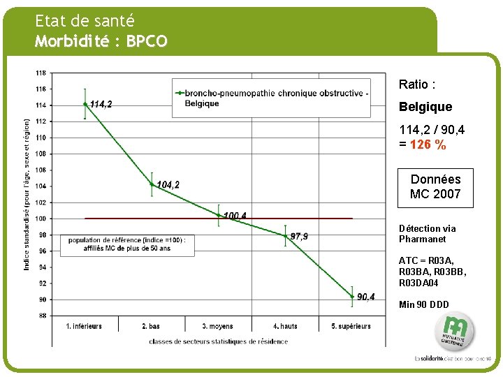 # Etat de santé Morbidité : BPCO Ratio : Belgique 114, 2 / 90,