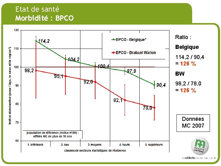 # Etat de santé Morbidité : BPCO Ratio : Belgique 114, 2 / 90,