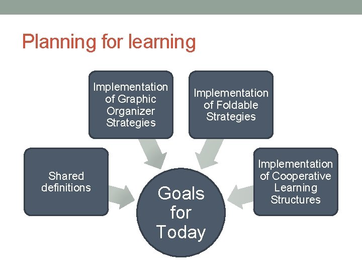 Planning for learning Implementation of Graphic Organizer Strategies Shared definitions Implementation of Foldable Strategies